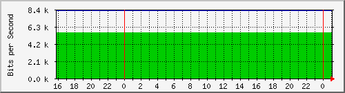 20.0.10.2_br-0950c48b0fcd Traffic Graph