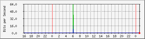 20.0.10.2_br-f06b618dd5ae Traffic Graph