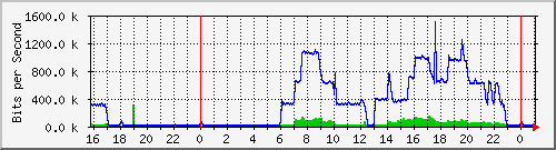 20.0.10.2_docker0 Traffic Graph