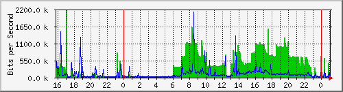20.0.10.2_enp1s0 Traffic Graph