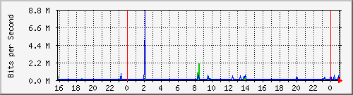 20.0.10.2_enp2s0 Traffic Graph