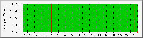 20.0.10.2_veth454a154 Traffic Graph