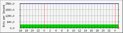20.0.10.2_veth7ac48f1 Traffic Graph