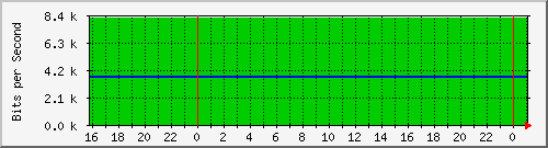 20.0.10.2_vethb5417fc Traffic Graph