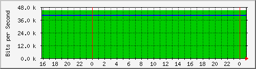 20.0.10.2_vethd68974b Traffic Graph