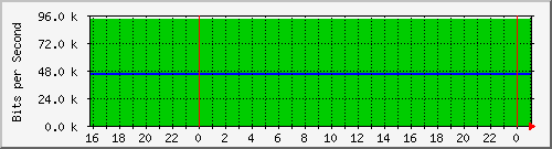 20.0.10.3_br-0f1fae414ce9 Traffic Graph