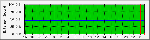 20.0.10.3_veth08c28bd Traffic Graph