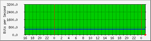 20.0.10.3_veth38b3090 Traffic Graph