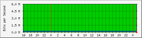 20.0.10.3_veth562a9d6 Traffic Graph