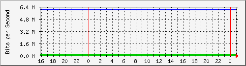 20.0.10.3_vethfc1fb35 Traffic Graph