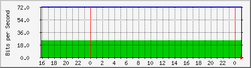 20.0.10.7_br-bdbf916c3dce Traffic Graph