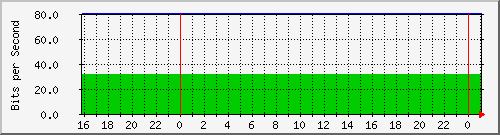 20.0.10.7_vethf56285c Traffic Graph