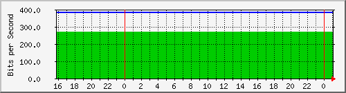 20.0.10.8_veth4bffbdd Traffic Graph