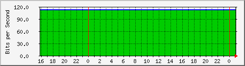 20.0.10.8_veth4c52a0d Traffic Graph