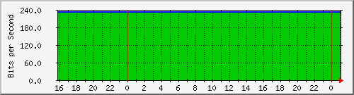 20.0.10.8_vethcf3a384 Traffic Graph