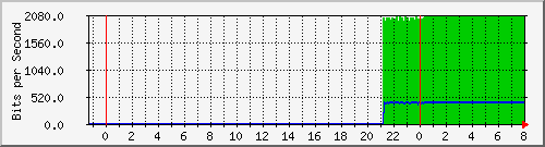 20.0.10.99_veth8cc3b3d Traffic Graph